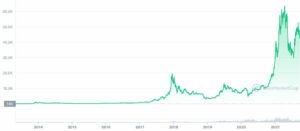 bitcoin price history