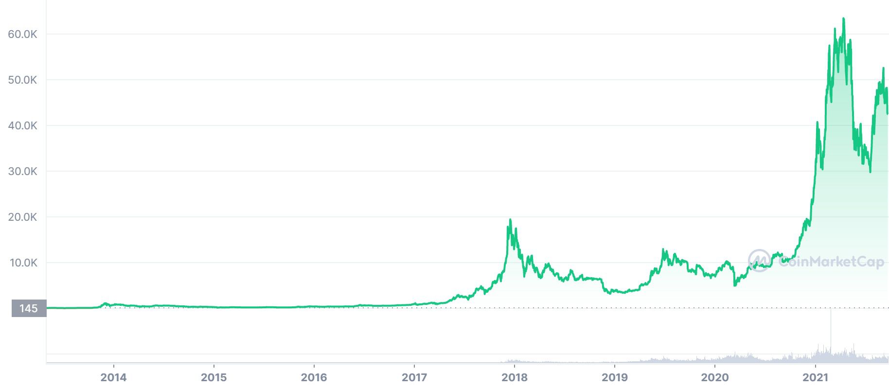 how much is one bitcoin stock worth