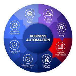 business process automation