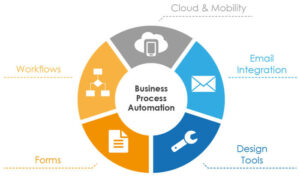 business process automation